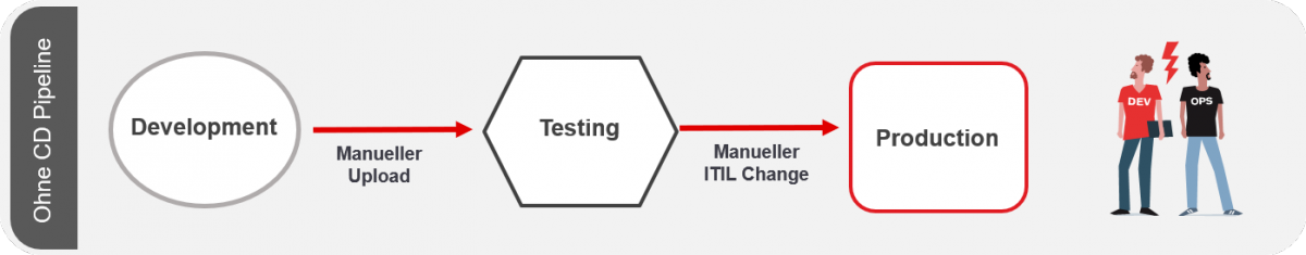 Deployment ohne CD