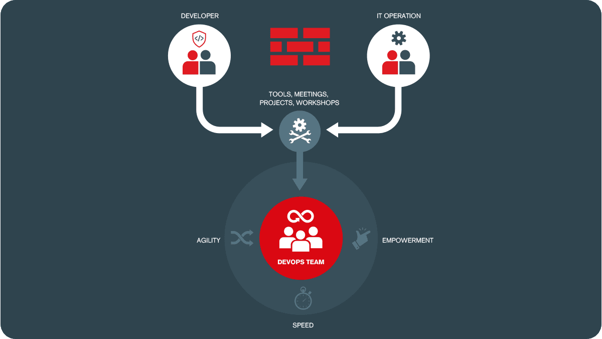 Bild zu den Vorteilen von DevOps