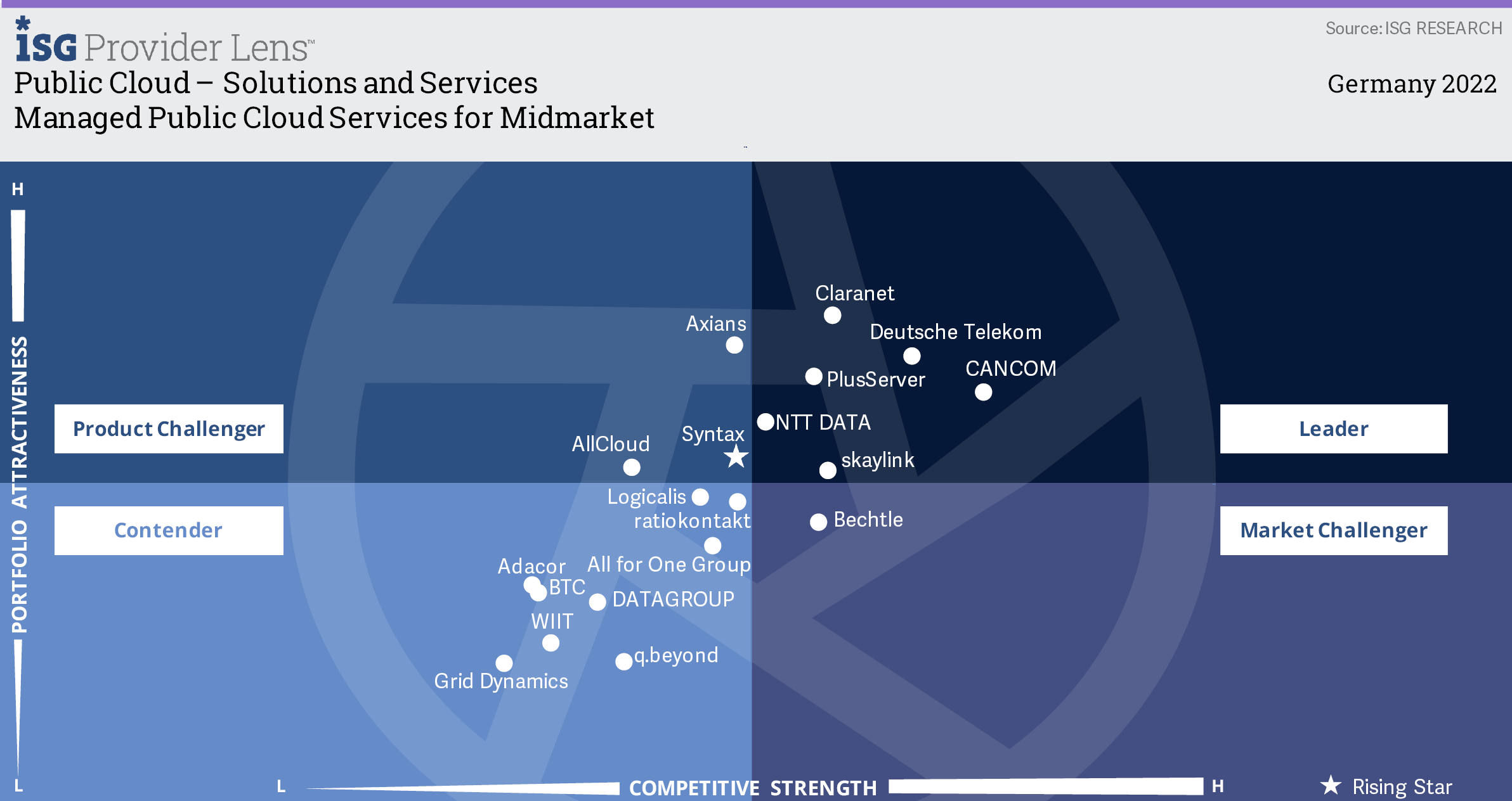 Claranet im Leader Quadrant: ISG Provider Lense 2022 Managed Public Cloud Services for Midmarket