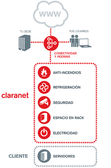 Colocation - Housing: servicios de data center en Barcelona