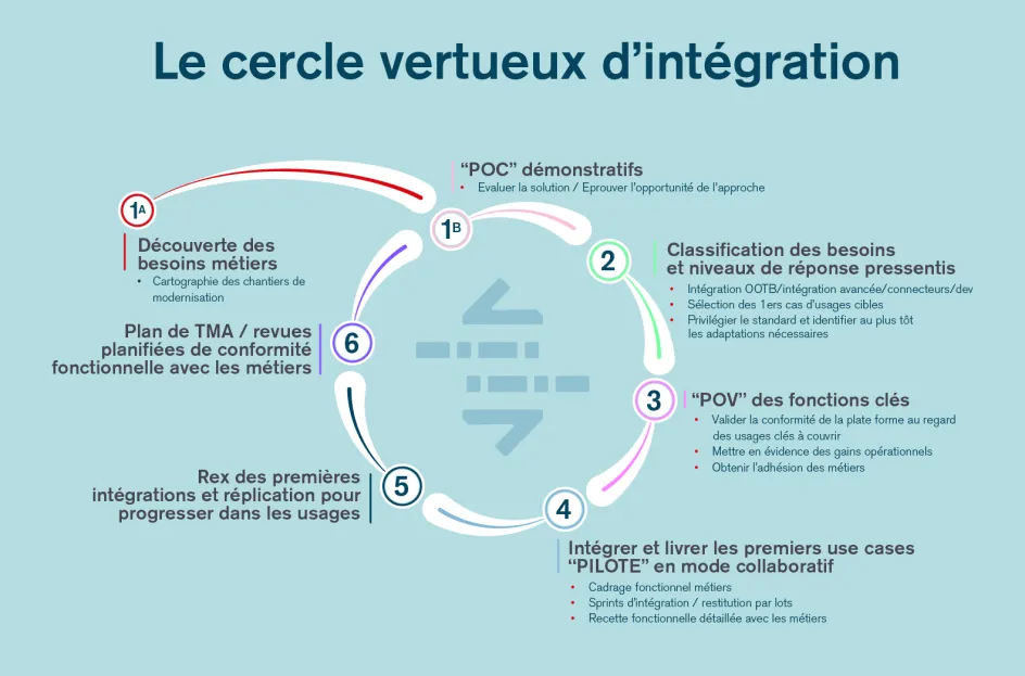 Cercle vertueux d'intégration