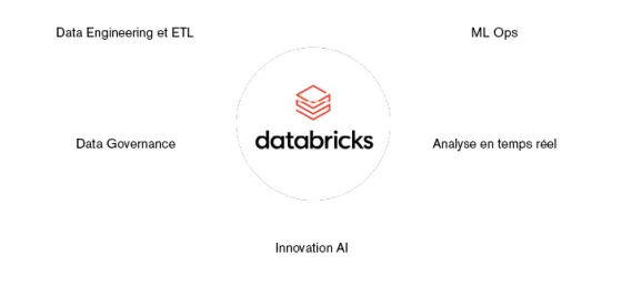 Databricks