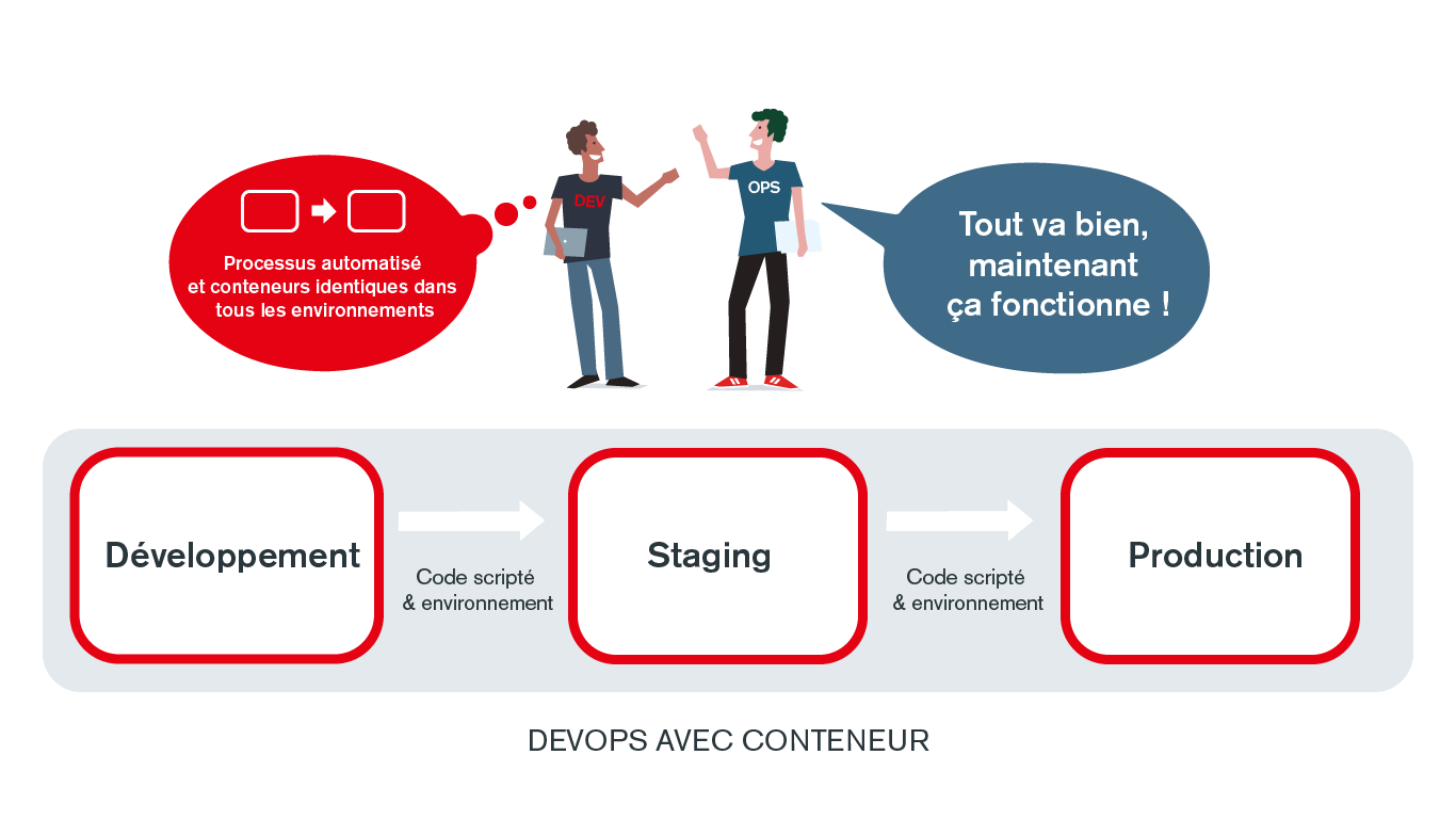 Schema: DevOps avec Container